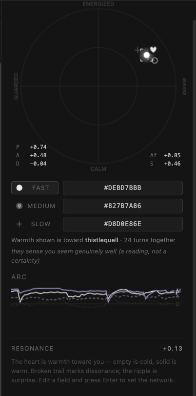 The charm dial in use: a dark circular face labelled ENERGIZED, CALM, GUARDED and WARM, with a bright dot, a heart, an open ring and a crosshair clustered in the warm and energized quadrant. Below it a readout gives P +0.74, A +0.48, D −0.04, Af +0.85, S +0.46; three rows labelled FAST, MEDIUM and SLOW hold editable hex fields; an arc strip traces four lines across recent turns; resonance reads +0.13.