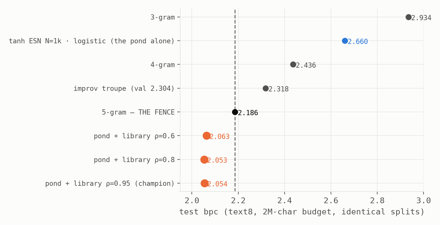 Dot plot of test bits per character: the n-gram ladder and prior models to the right of a dashed fence line at 2.186, and three orange pond-plus-library dots at 2.05 to 2.06, clearly left of the fence.