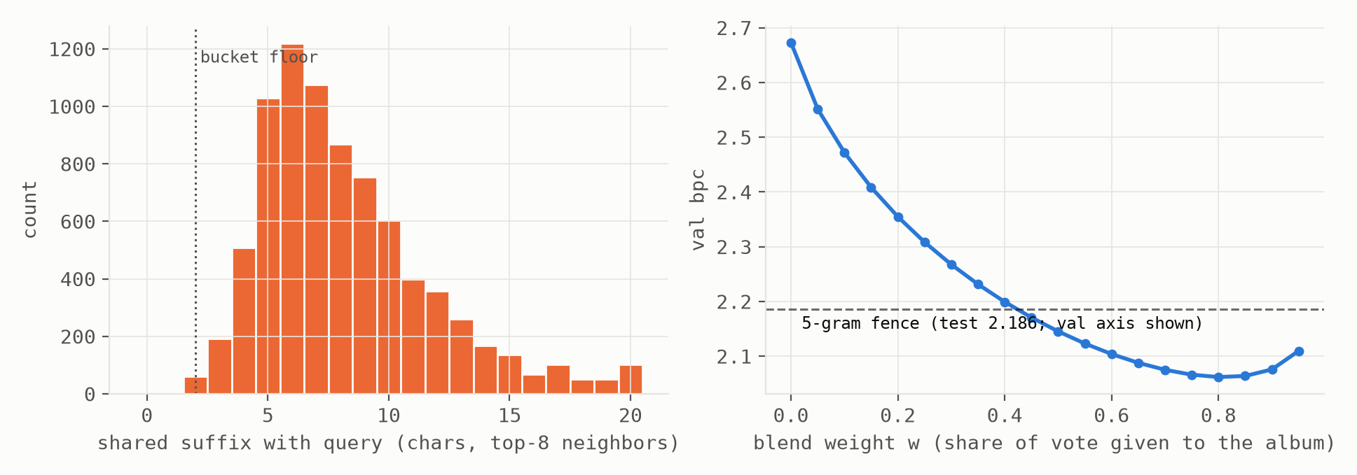 Left: histogram of shared suffix length between queries and their top eight retrieved neighbors, peaked at six to seven characters with a tail past twenty, far right of the two-character bucket floor. Right: validation bits per character against blend weight, falling monotonically and crossing below the five-gram fence around weight 0.45, minimum near 0.8.