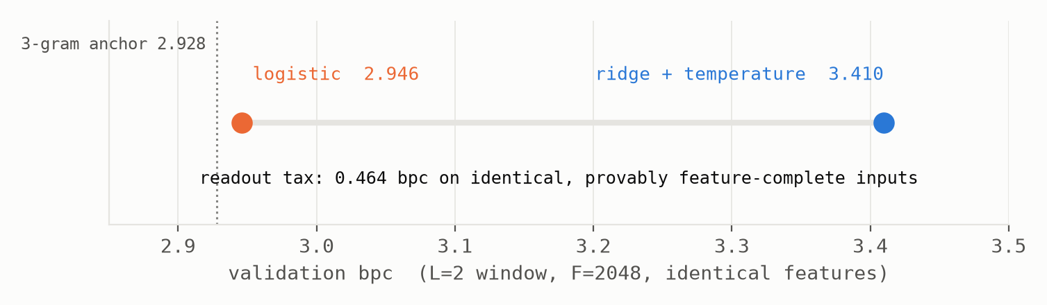 Dot comparison on one axis: logistic readout at 2.946 bits per character, close to the dotted 3-gram anchor at 2.928, versus ridge plus temperature at 3.410 on the same features; the gap is labeled a readout tax of 0.464.