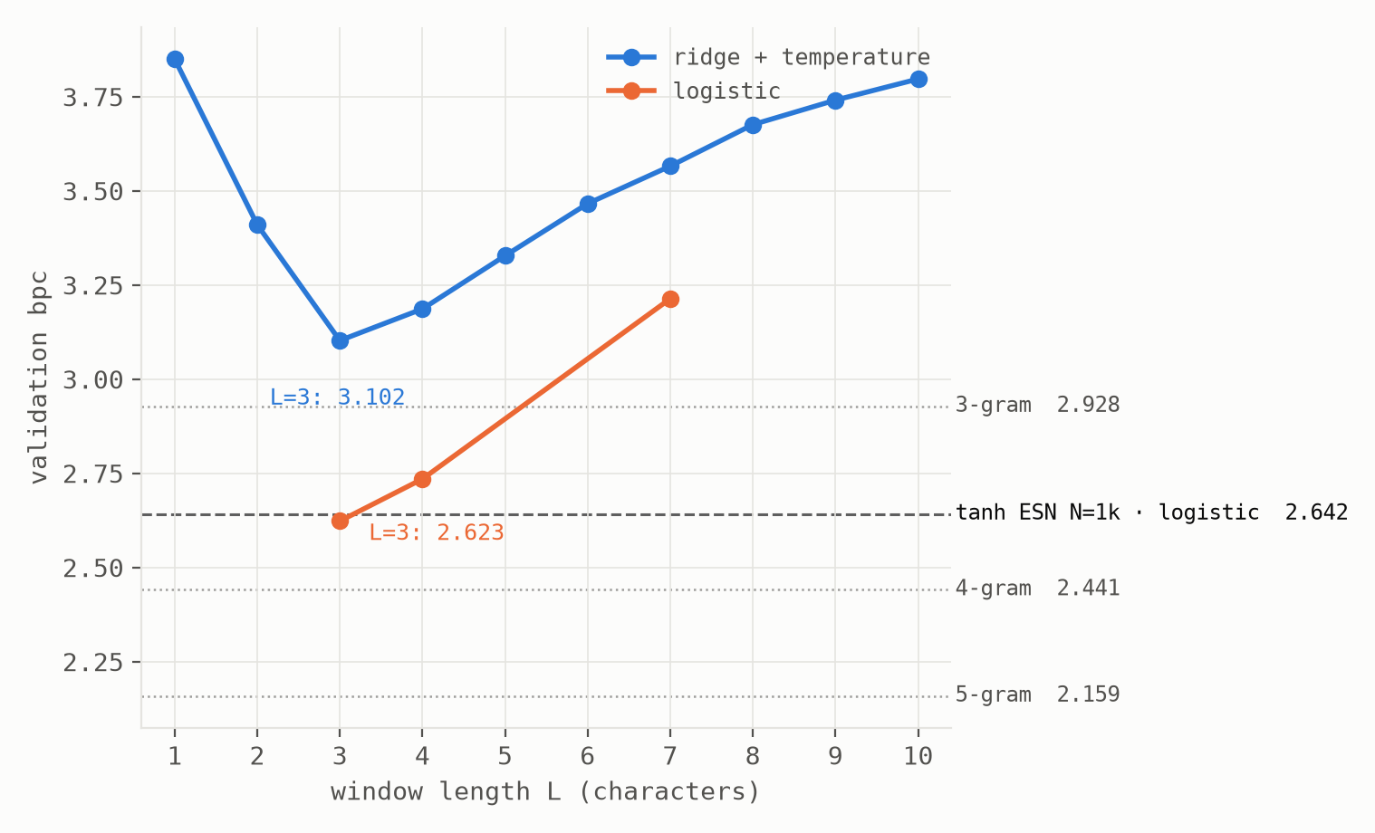 Validation bits per character against window length one through ten. The ridge curve is a V with minimum 3.102 at window three, rising steadily to 3.797 at window ten. Logistic points at windows three, four, and seven sit lower, also rising from 2.623. Dotted horizontal reference lines mark the 3-, 4-, and 5-gram baselines and a dashed line marks the tanh reservoir with logistic readout at 2.642.