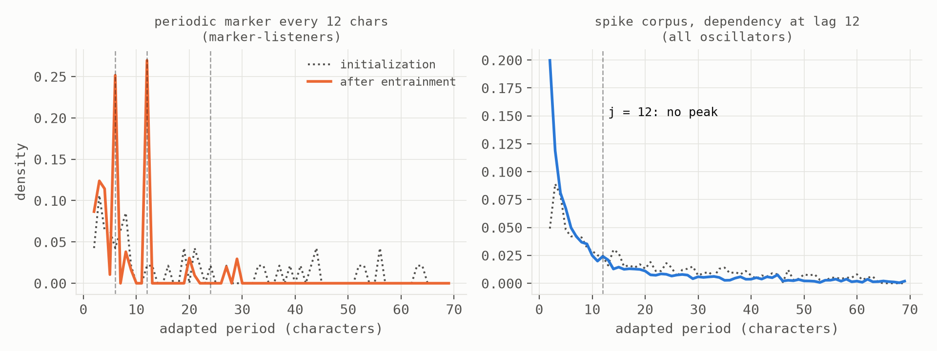 Two panels of adapted-period distributions. Left: after entrainment on a periodic marker corpus, sharp peaks at periods six and twelve rise far above the initialization. Right: on a spike corpus with dependency at lag twelve, the adapted distribution shows no peak at twelve, only a drift toward short periods.