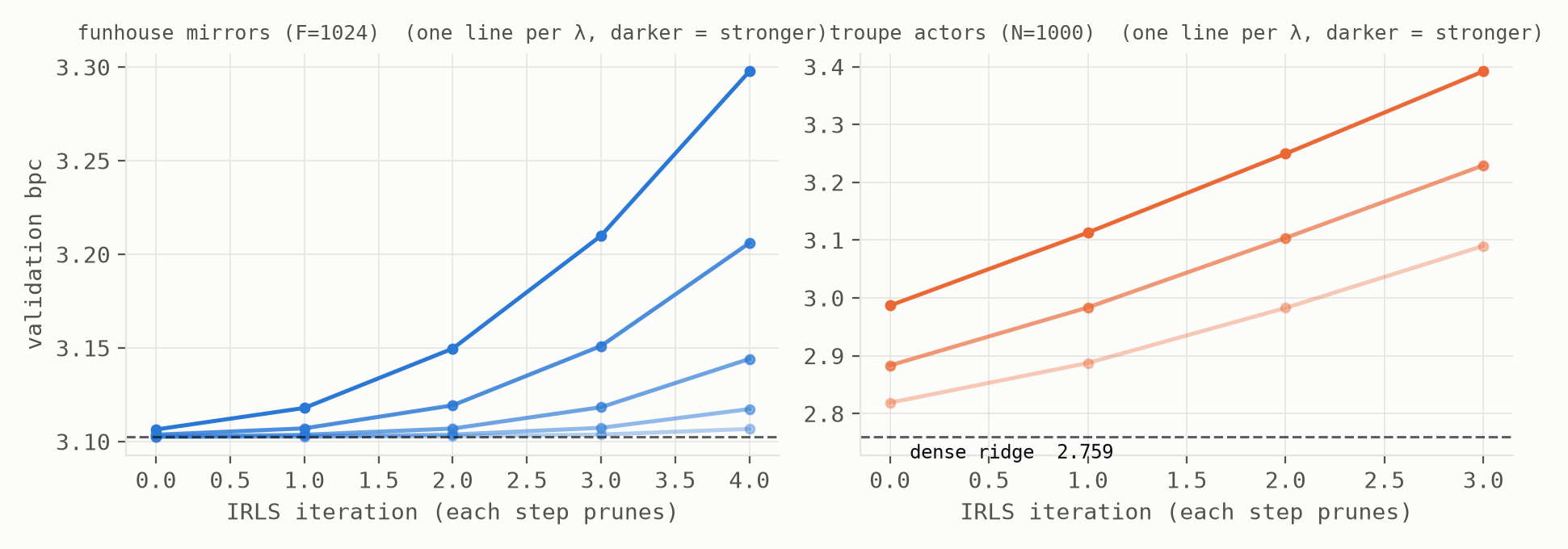 Two panels of validation bits per character against IRLS iteration, one line per regularization strength. Funhouse mirrors on the left, troupe actors on the right: every line rises from iteration zero; dashed lines mark the dense ridge baselines below.