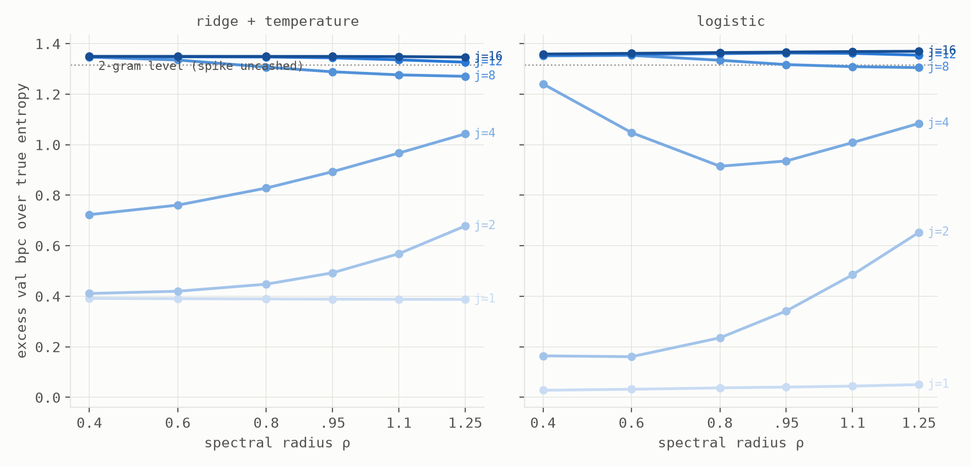 Two panels, ridge and logistic: excess bits per character over true entropy versus spectral radius, one curve per spike depth. Depth one and two sit low; depth four is intermediate with the logistic panel showing an interior minimum at rho 0.8; depths eight and beyond cluster at the uncashed two-gram level, tilting slightly downward toward high rho.