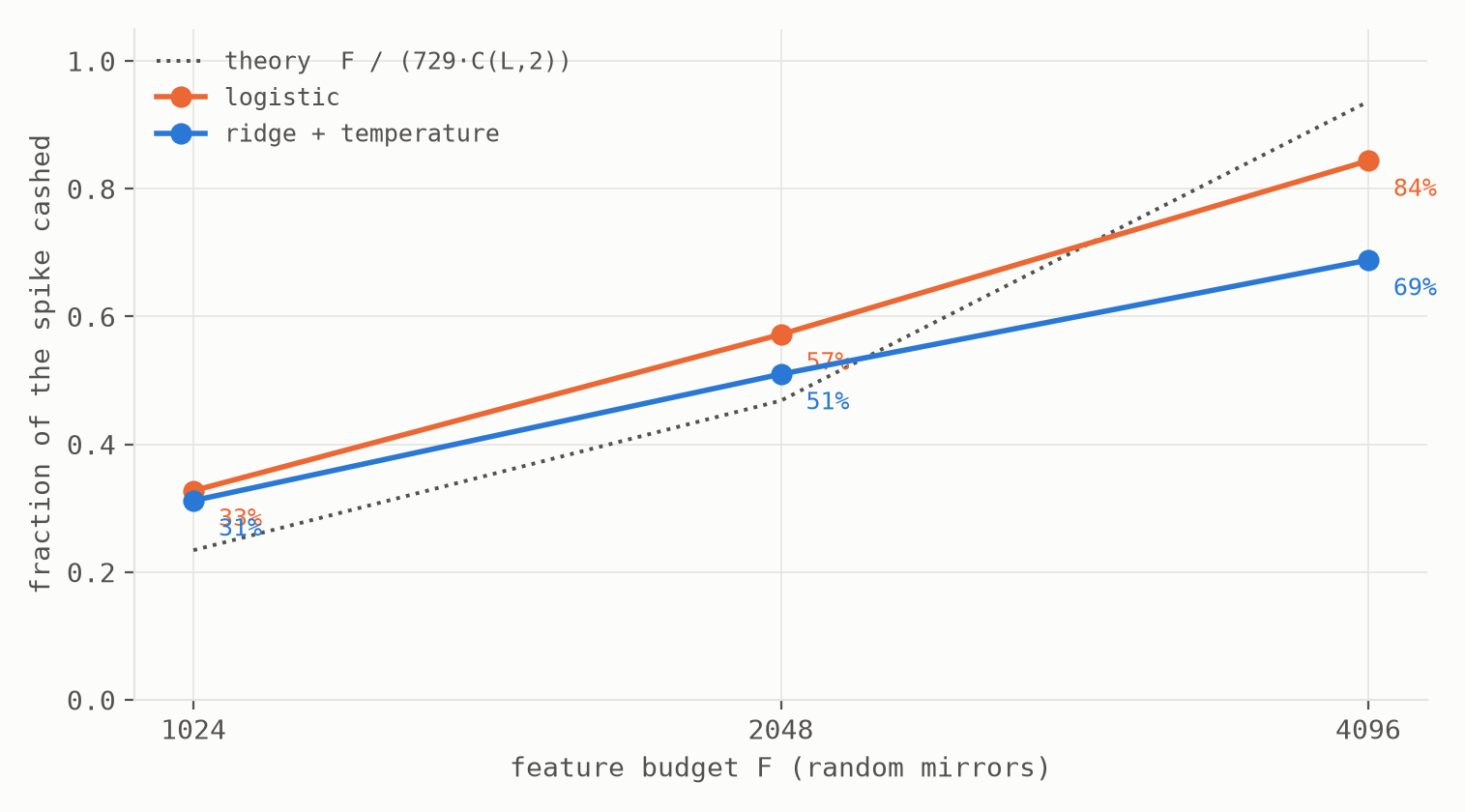 Fraction of the spike cashed against feature budget on a log axis: logistic rises 33 to 57 to 84 percent, ridge slightly lower, a dotted theory line with the same doubling shape alongside.