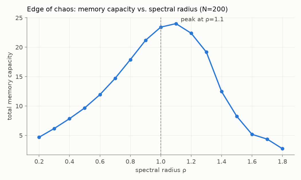 Line chart: total memory capacity versus spectral radius for an N=200 ESN driven by white noise, rising to a peak at rho = 1.1 and collapsing beyond.