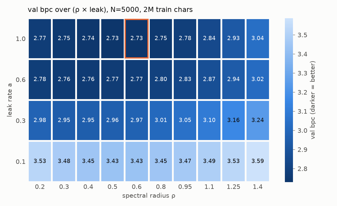 Heatmap of validation bits per character over a 10 by 4 grid of spectral radius and leak rate; darker is better; best cell at rho 0.6, leak 1.0, value 2.73; the leak 0.1 row is uniformly poor.