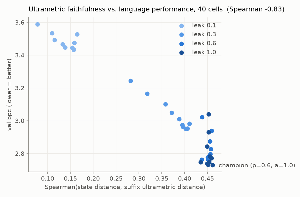 Scatter plot of validation bits per character against ultrametric faithfulness for 40 configurations, colored by leak rate; higher faithfulness associates with lower bpc; overall Spearman minus 0.83.