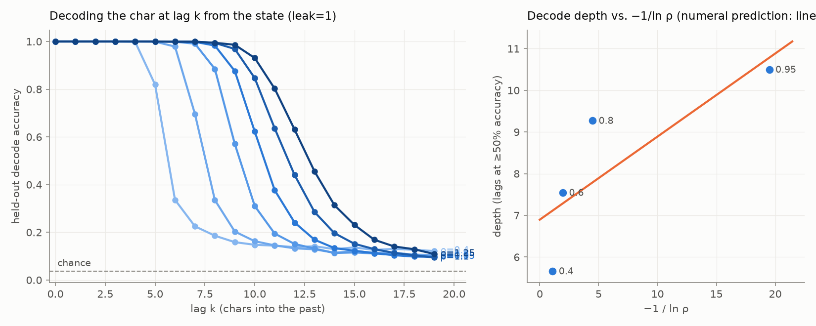 Left: held-out accuracy of decoding the character at lag k from the state, for six spectral radii; curves are ordered cliffs moving right as rho grows. Right: decode depth against minus one over log rho, linear at small rho, saturating at large rho.