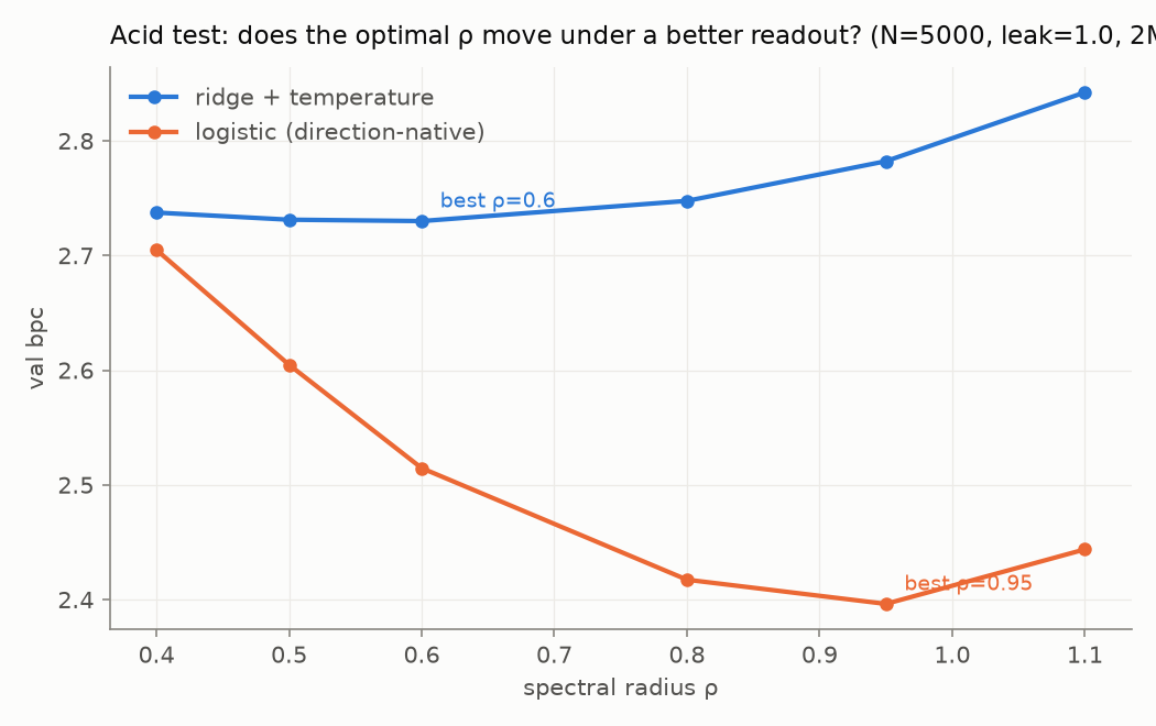 Two curves of validation bits per character against spectral radius: ridge is nearly flat with minimum at rho 0.6; logistic sits far lower with minimum at rho 0.95; the gap between curves widens as rho grows.