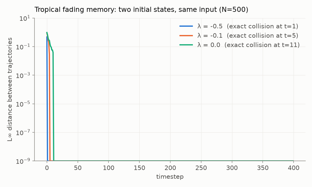 Log-scale distance between two tropical reservoir trajectories started from different initial states under identical input, for three cycle-mean values; each drops to exactly zero in finite time, faster for more negative cycle mean.