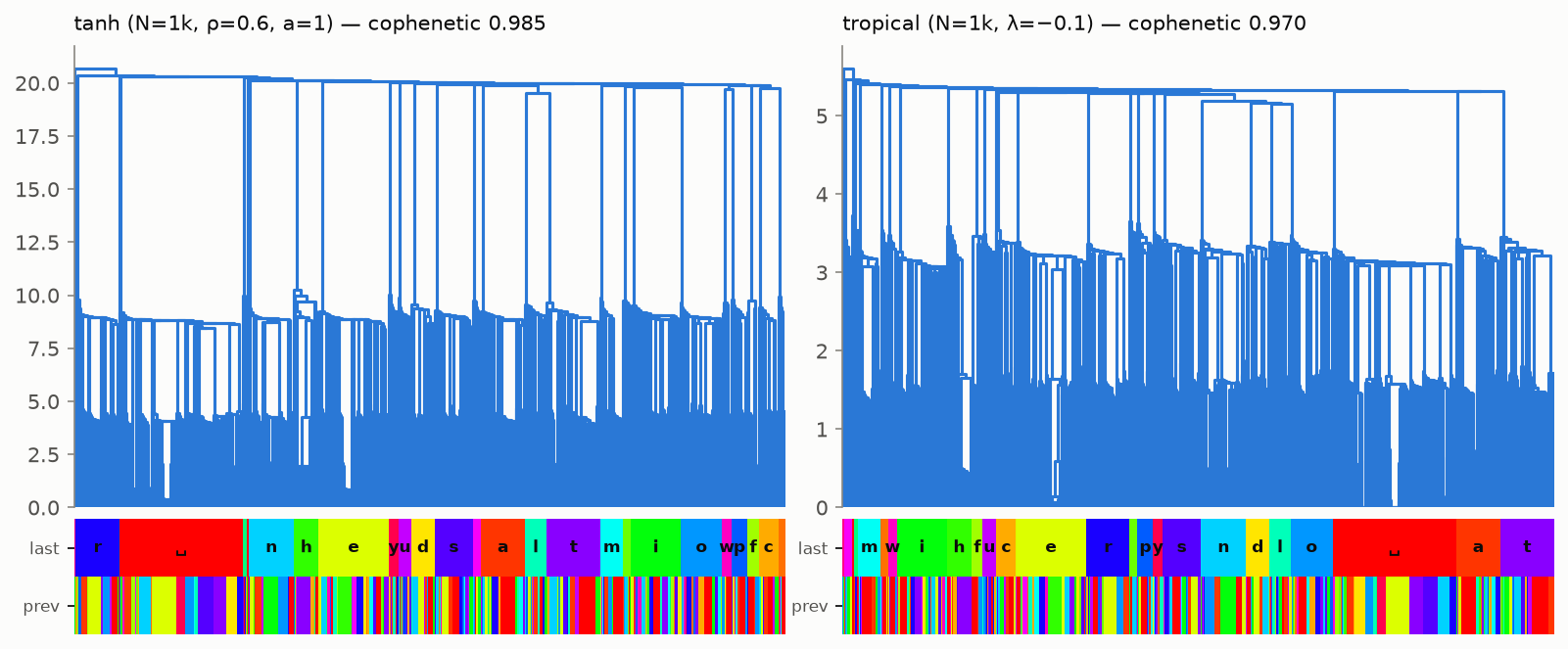 Two dendrograms side by side, tanh and tropical, each with character strips beneath; both show contiguous last-character blocks; cophenetic correlations 0.985 and 0.970.