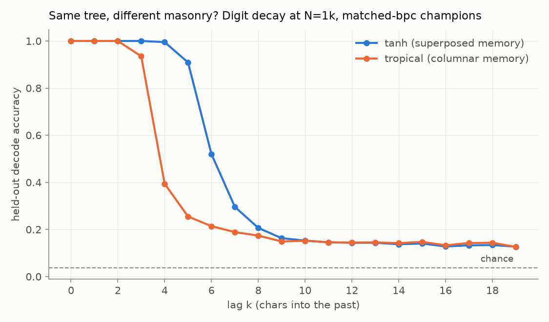 Decode accuracy against lag for tanh and tropical reservoirs at matched performance; the tropical curve is perfect through lag three then falls to noise within one lag; the tanh curve declines gradually over three lags.