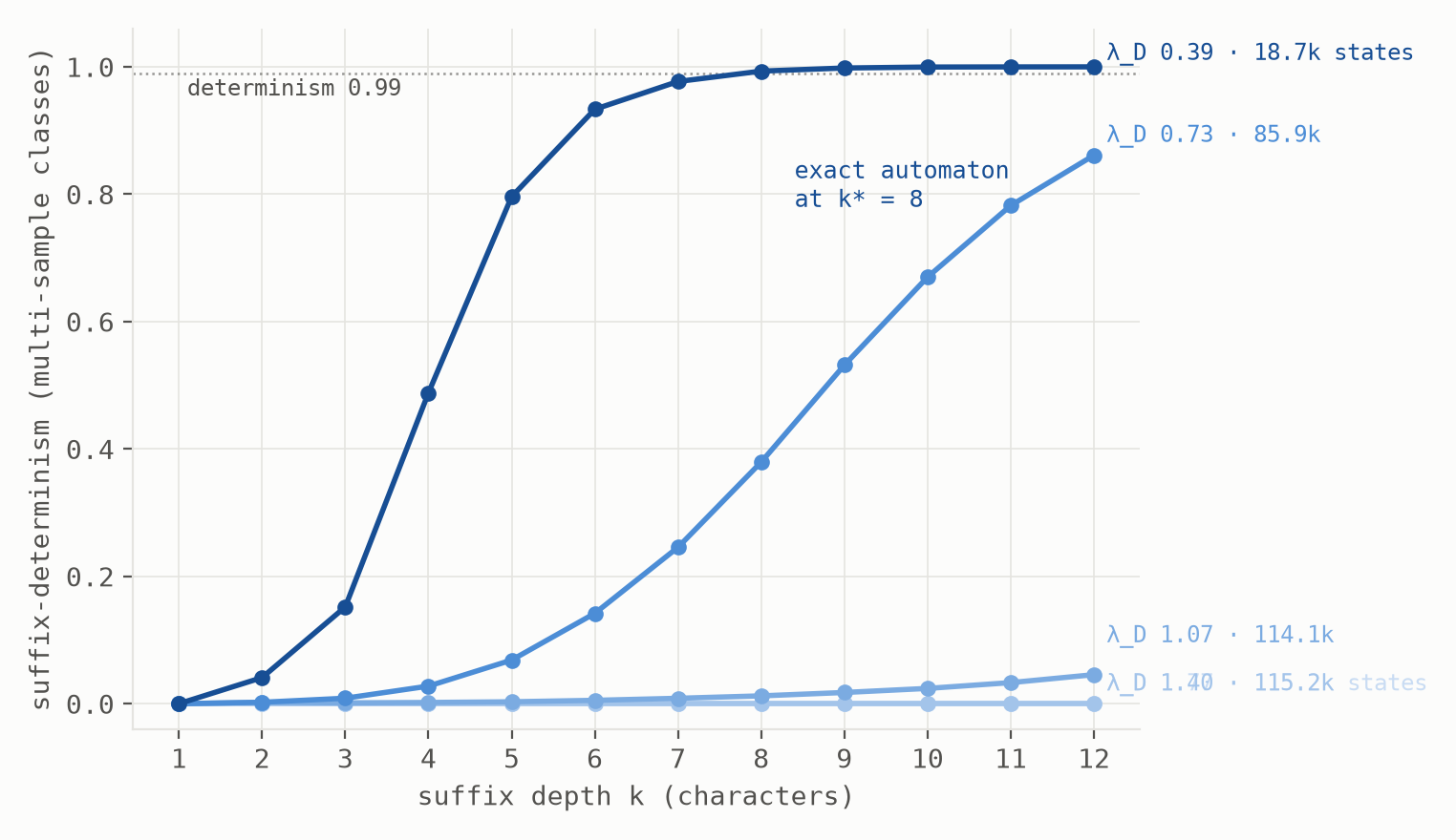 Suffix determinism against suffix depth for five settings of the Derrida spread. The most ordered setting rises steeply and reaches determinism one at depth eight; the champion setting rises to 0.86 at depth twelve; near-critical and chaotic settings stay near zero, with every sampled state distinct.