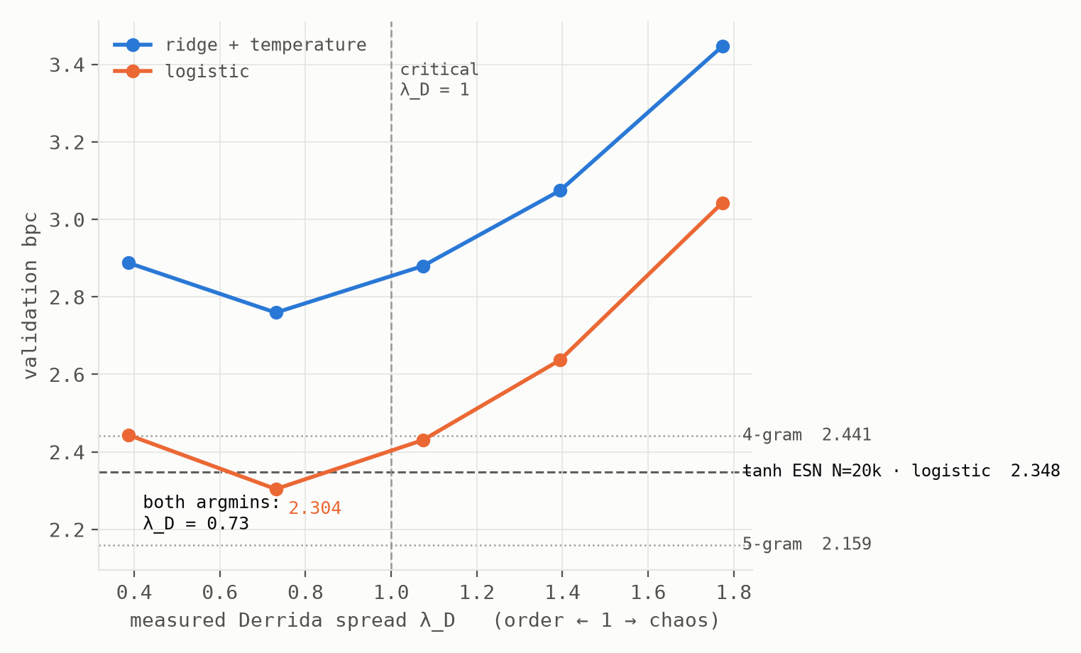 Validation bits per character against measured Derrida spread for ridge and logistic readouts. Both curves have their minimum at spread 0.73, inside the ordered phase; the logistic curve reaches 2.304, below the 4-gram line and below the tanh reservoir with twenty thousand units at 2.348; a dashed vertical line marks criticality.