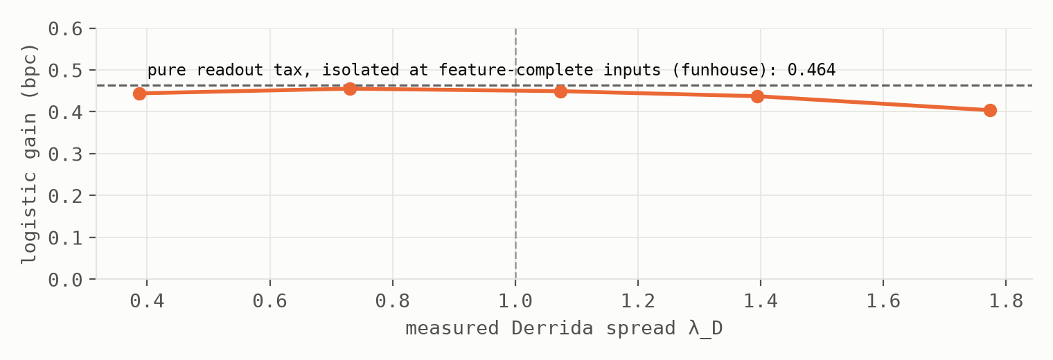 The logistic readout's advantage over ridge plotted against Derrida spread: a nearly flat line between 0.40 and 0.46 bits per character, hugging a dashed reference at 0.464 labeled as the pure readout tax isolated in the funhouse note.